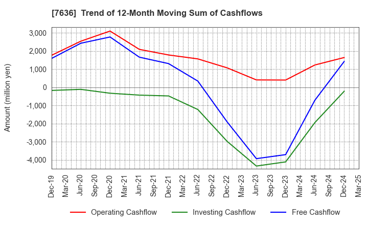7636 HANDSMAN CO.,LTD.: Trend of 12-Month Moving Sum of Cashflows