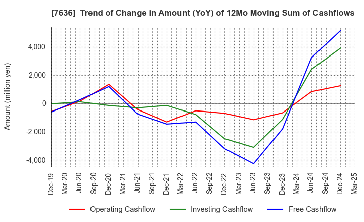 7636 HANDSMAN CO.,LTD.: Trend of Change in Amount (YoY) of 12Mo Moving Sum of Cashflows
