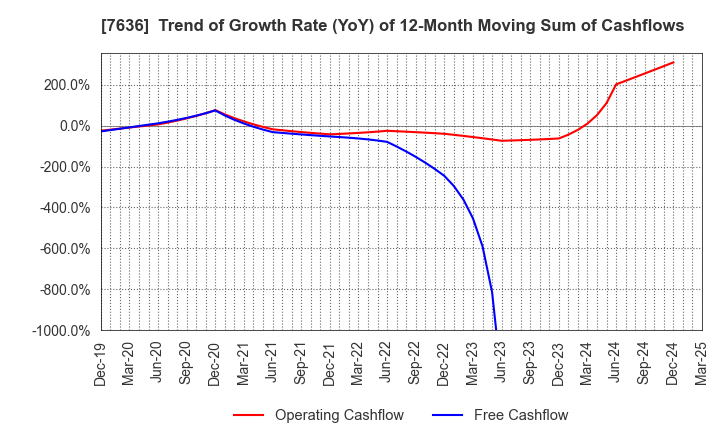 7636 HANDSMAN CO.,LTD.: Trend of Growth Rate (YoY) of 12-Month Moving Sum of Cashflows