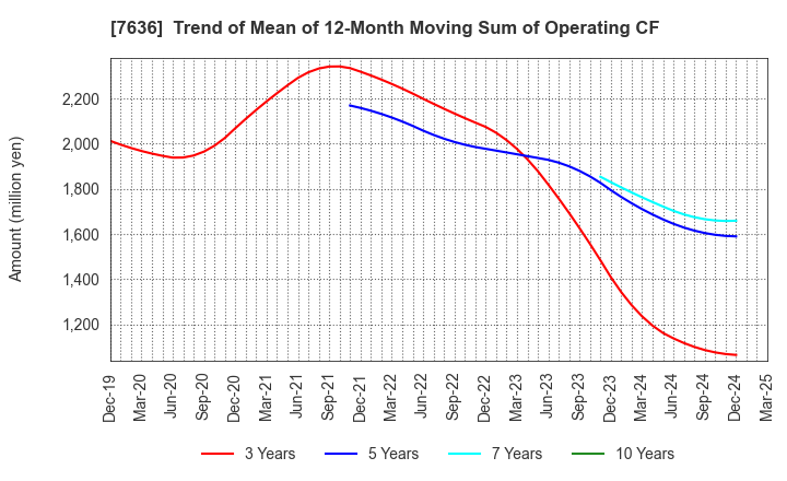7636 HANDSMAN CO.,LTD.: Trend of Mean of 12-Month Moving Sum of Operating CF