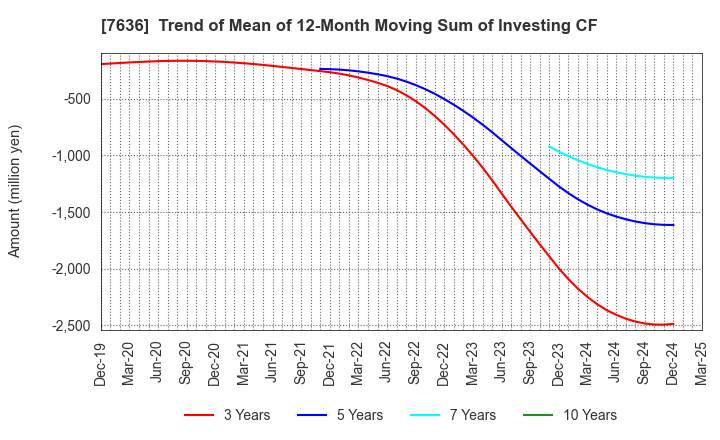 7636 HANDSMAN CO.,LTD.: Trend of Mean of 12-Month Moving Sum of Investing CF