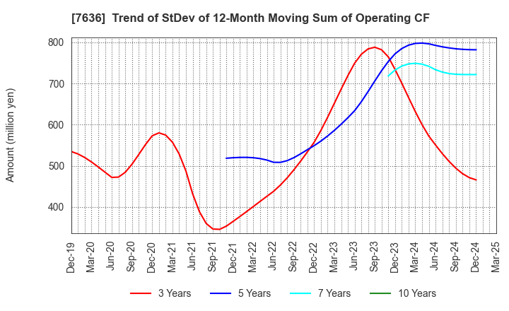 7636 HANDSMAN CO.,LTD.: Trend of StDev of 12-Month Moving Sum of Operating CF