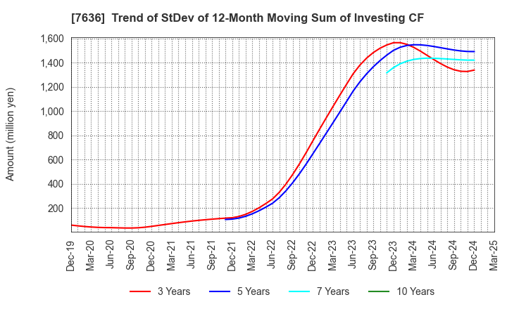 7636 HANDSMAN CO.,LTD.: Trend of StDev of 12-Month Moving Sum of Investing CF
