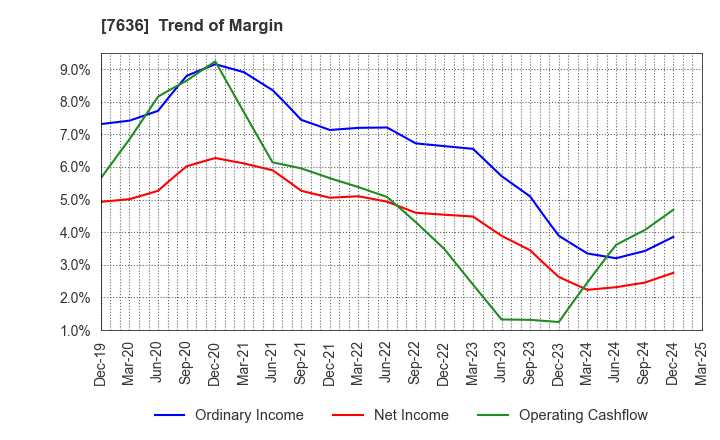 7636 HANDSMAN CO.,LTD.: Trend of Margin