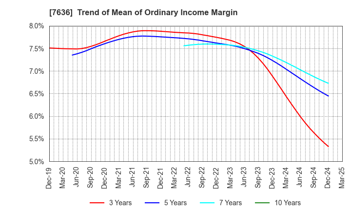 7636 HANDSMAN CO.,LTD.: Trend of Mean of Ordinary Income Margin
