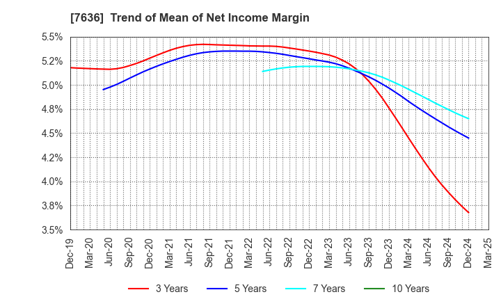 7636 HANDSMAN CO.,LTD.: Trend of Mean of Net Income Margin