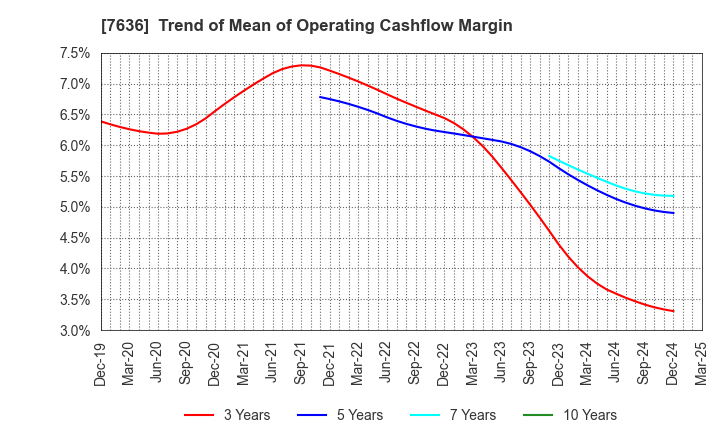 7636 HANDSMAN CO.,LTD.: Trend of Mean of Operating Cashflow Margin