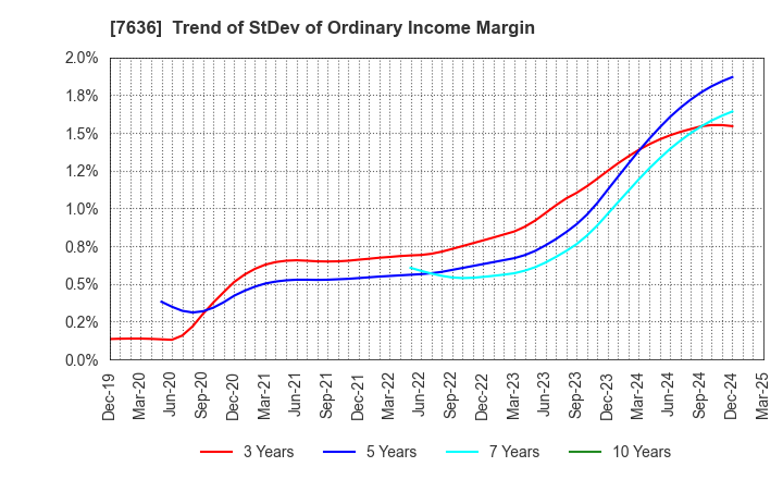 7636 HANDSMAN CO.,LTD.: Trend of StDev of Ordinary Income Margin