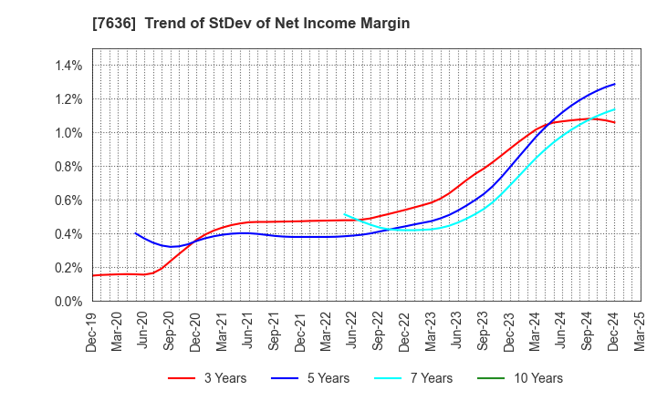 7636 HANDSMAN CO.,LTD.: Trend of StDev of Net Income Margin