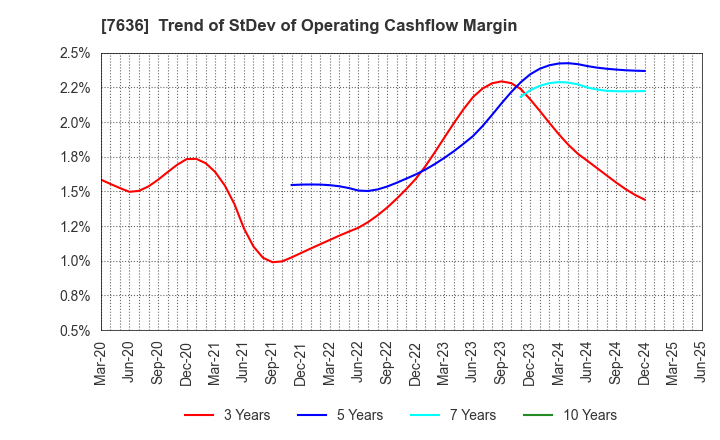 7636 HANDSMAN CO.,LTD.: Trend of StDev of Operating Cashflow Margin