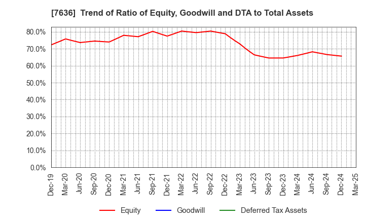7636 HANDSMAN CO.,LTD.: Trend of Ratio of Equity, Goodwill and DTA to Total Assets