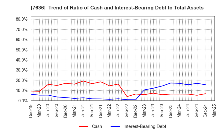 7636 HANDSMAN CO.,LTD.: Trend of Ratio of Cash and Interest-Bearing Debt to Total Assets