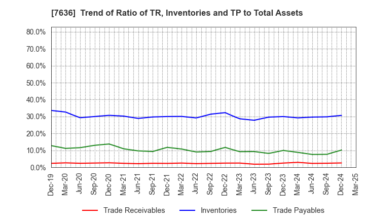 7636 HANDSMAN CO.,LTD.: Trend of Ratio of TR, Inventories and TP to Total Assets