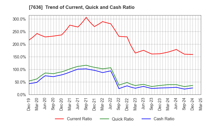 7636 HANDSMAN CO.,LTD.: Trend of Current, Quick and Cash Ratio