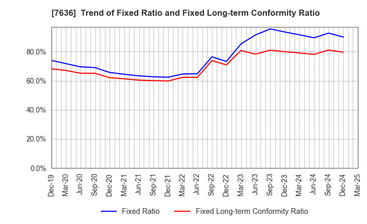 7636 HANDSMAN CO.,LTD.: Trend of Fixed Ratio and Fixed Long-term Conformity Ratio