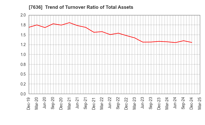 7636 HANDSMAN CO.,LTD.: Trend of Turnover Ratio of Total Assets