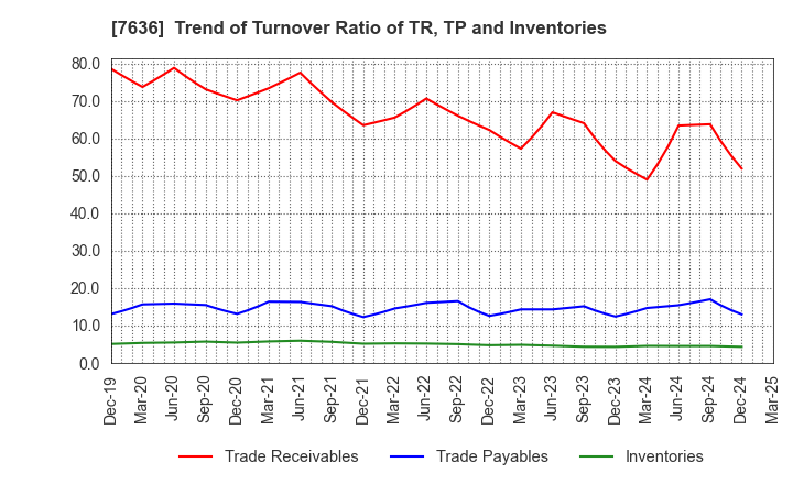 7636 HANDSMAN CO.,LTD.: Trend of Turnover Ratio of TR, TP and Inventories