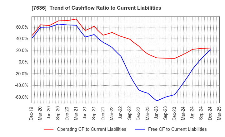 7636 HANDSMAN CO.,LTD.: Trend of Cashflow Ratio to Current Liabilities