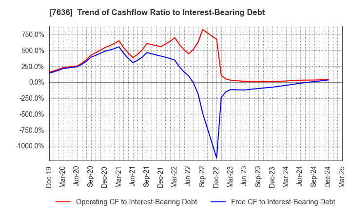 7636 HANDSMAN CO.,LTD.: Trend of Cashflow Ratio to Interest-Bearing Debt