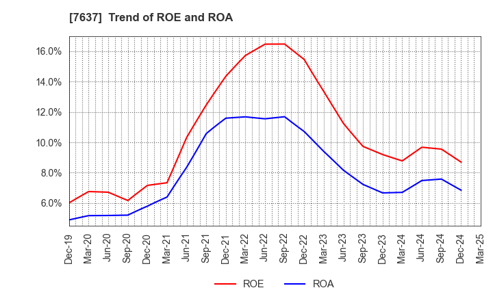7637 Hakudo Co.,Ltd.: Trend of ROE and ROA