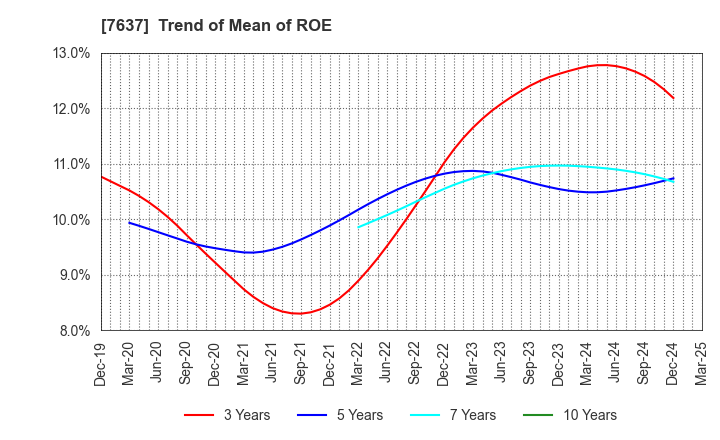 7637 Hakudo Co.,Ltd.: Trend of Mean of ROE
