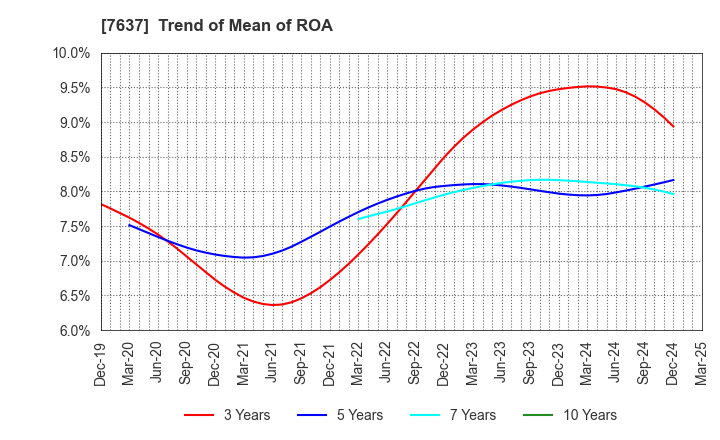 7637 Hakudo Co.,Ltd.: Trend of Mean of ROA