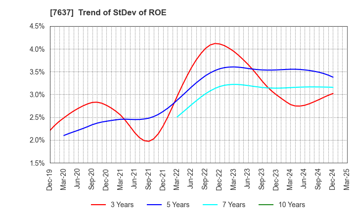 7637 Hakudo Co.,Ltd.: Trend of StDev of ROE