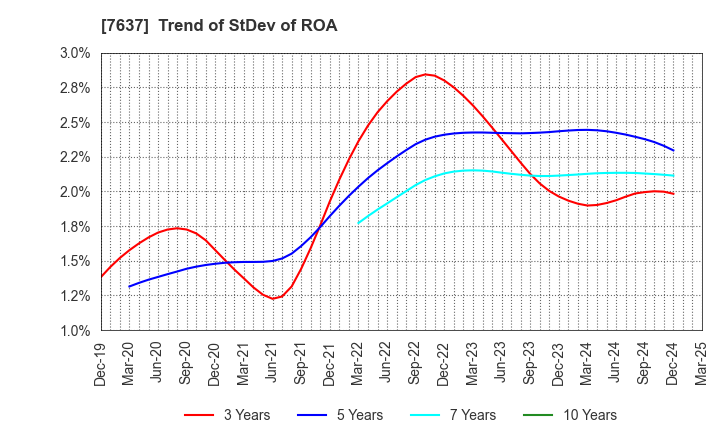 7637 Hakudo Co.,Ltd.: Trend of StDev of ROA