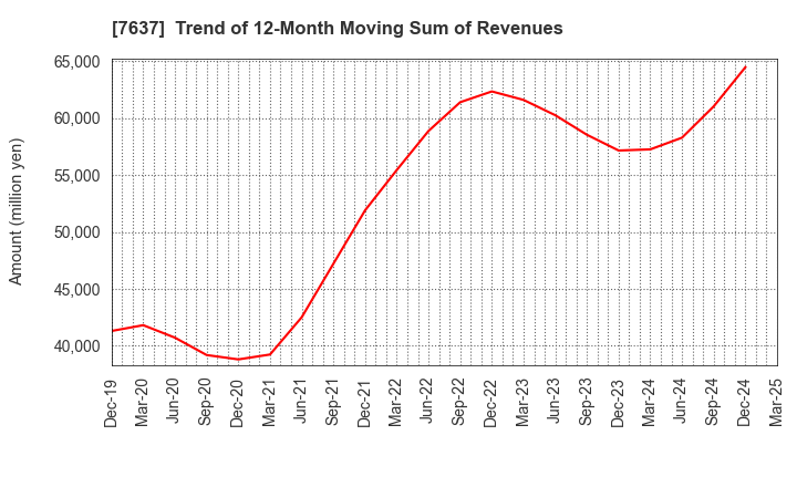 7637 Hakudo Co.,Ltd.: Trend of 12-Month Moving Sum of Revenues