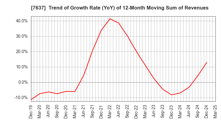 7637 Hakudo Co.,Ltd.: Trend of Growth Rate (YoY) of 12-Month Moving Sum of Revenues