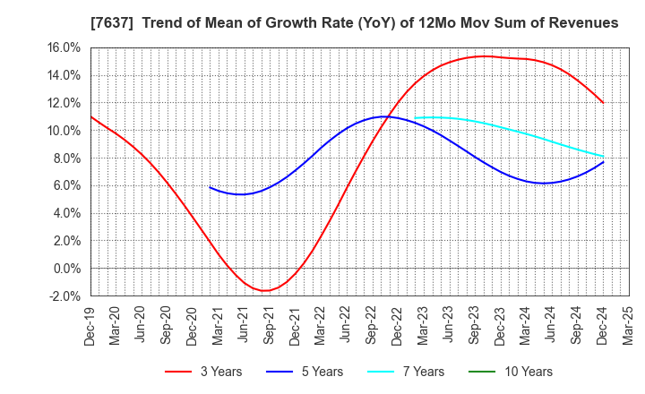 7637 Hakudo Co.,Ltd.: Trend of Mean of Growth Rate (YoY) of 12Mo Mov Sum of Revenues