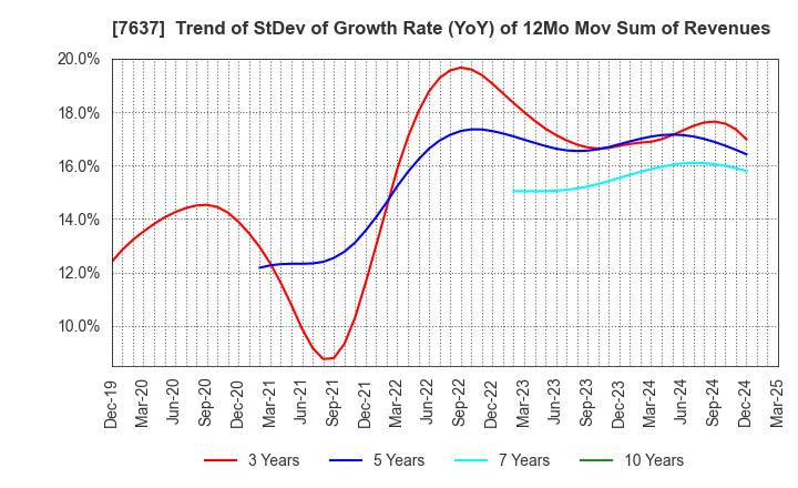 7637 Hakudo Co.,Ltd.: Trend of StDev of Growth Rate (YoY) of 12Mo Mov Sum of Revenues