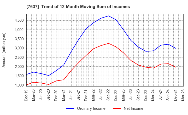 7637 Hakudo Co.,Ltd.: Trend of 12-Month Moving Sum of Incomes