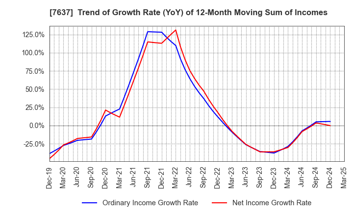 7637 Hakudo Co.,Ltd.: Trend of Growth Rate (YoY) of 12-Month Moving Sum of Incomes