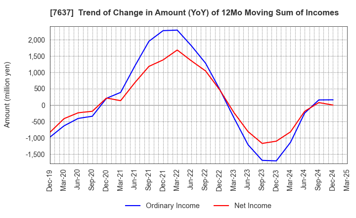 7637 Hakudo Co.,Ltd.: Trend of Change in Amount (YoY) of 12Mo Moving Sum of Incomes