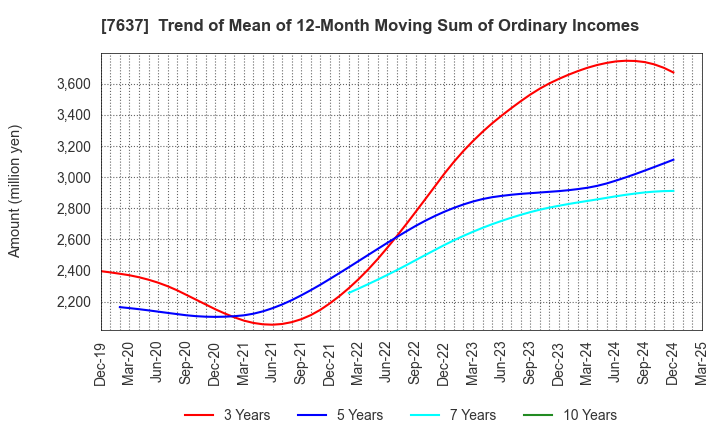 7637 Hakudo Co.,Ltd.: Trend of Mean of 12-Month Moving Sum of Ordinary Incomes