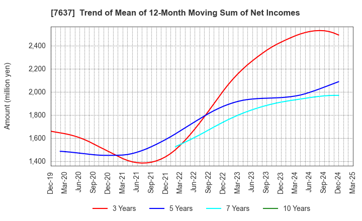 7637 Hakudo Co.,Ltd.: Trend of Mean of 12-Month Moving Sum of Net Incomes