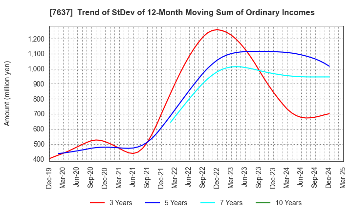 7637 Hakudo Co.,Ltd.: Trend of StDev of 12-Month Moving Sum of Ordinary Incomes