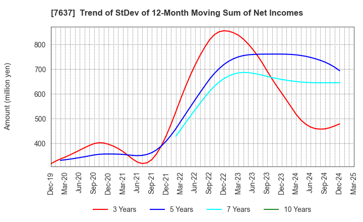 7637 Hakudo Co.,Ltd.: Trend of StDev of 12-Month Moving Sum of Net Incomes