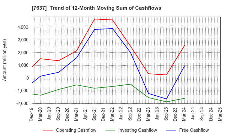 7637 Hakudo Co.,Ltd.: Trend of 12-Month Moving Sum of Cashflows