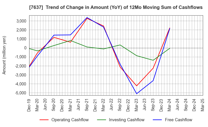 7637 Hakudo Co.,Ltd.: Trend of Change in Amount (YoY) of 12Mo Moving Sum of Cashflows