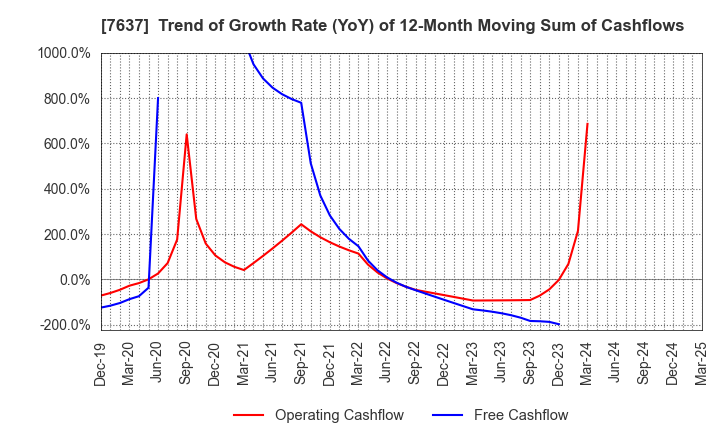 7637 Hakudo Co.,Ltd.: Trend of Growth Rate (YoY) of 12-Month Moving Sum of Cashflows