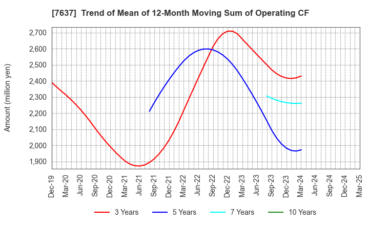 7637 Hakudo Co.,Ltd.: Trend of Mean of 12-Month Moving Sum of Operating CF