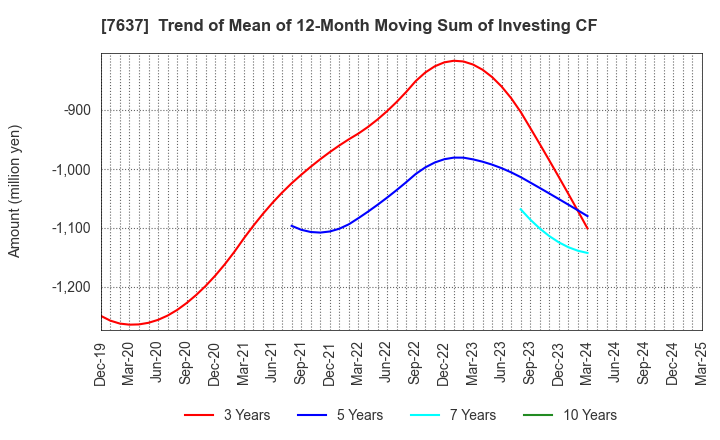 7637 Hakudo Co.,Ltd.: Trend of Mean of 12-Month Moving Sum of Investing CF