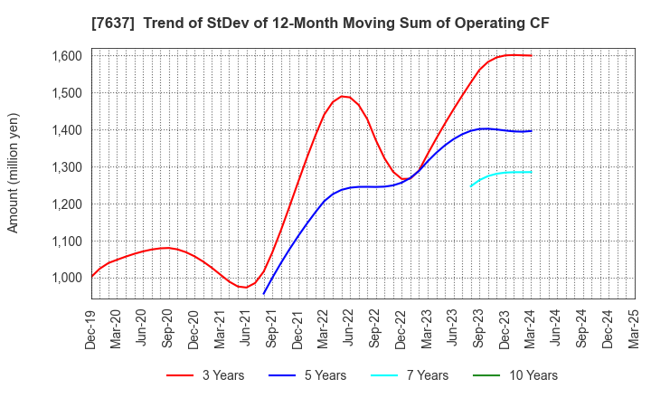 7637 Hakudo Co.,Ltd.: Trend of StDev of 12-Month Moving Sum of Operating CF