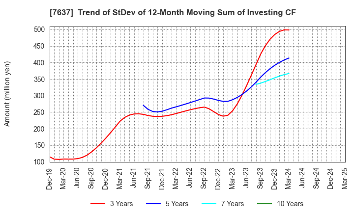 7637 Hakudo Co.,Ltd.: Trend of StDev of 12-Month Moving Sum of Investing CF