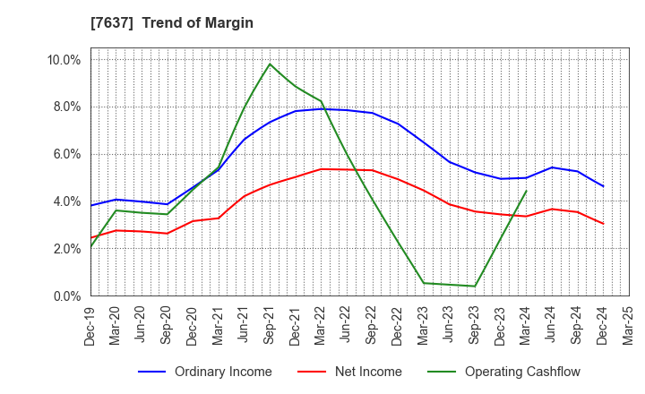 7637 Hakudo Co.,Ltd.: Trend of Margin