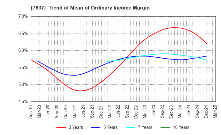 7637 Hakudo Co.,Ltd.: Trend of Mean of Ordinary Income Margin