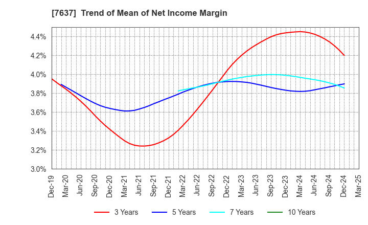 7637 Hakudo Co.,Ltd.: Trend of Mean of Net Income Margin