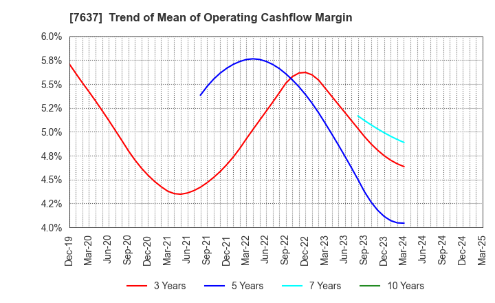 7637 Hakudo Co.,Ltd.: Trend of Mean of Operating Cashflow Margin